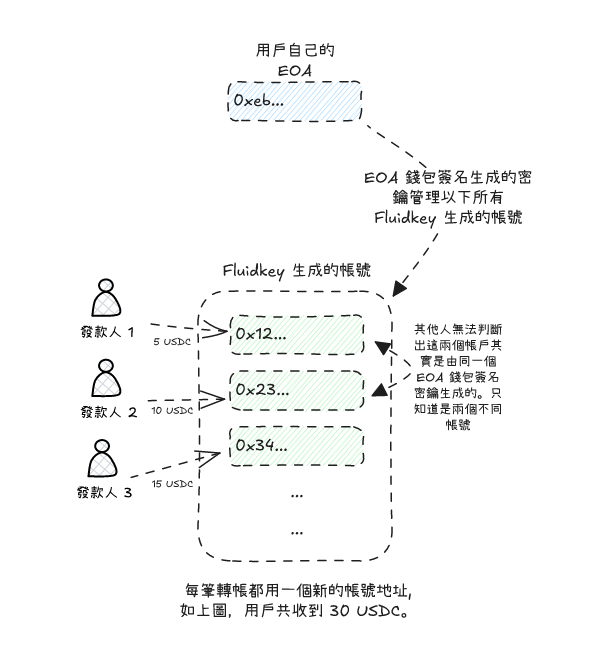 fluidkey-receive-fund.png