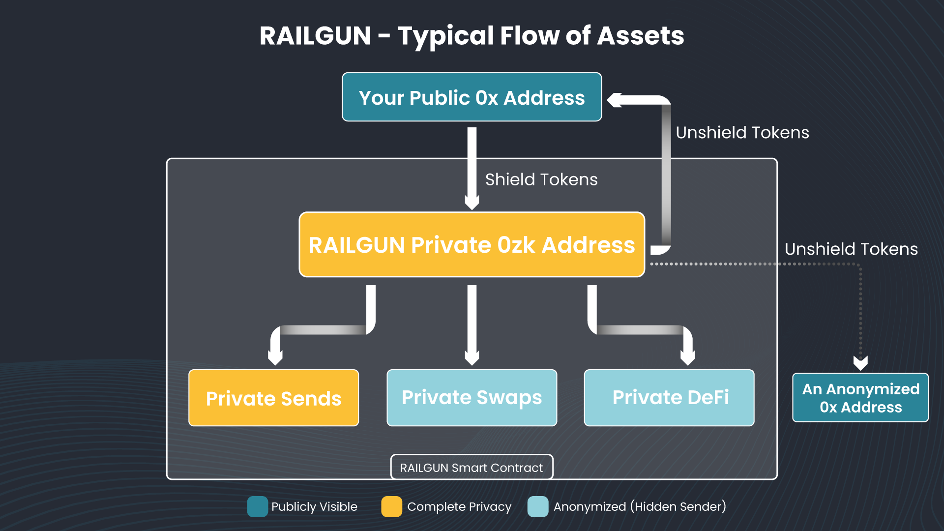 Railgun workflow