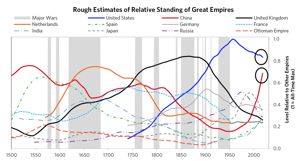 Rise and Fall of Different Empires