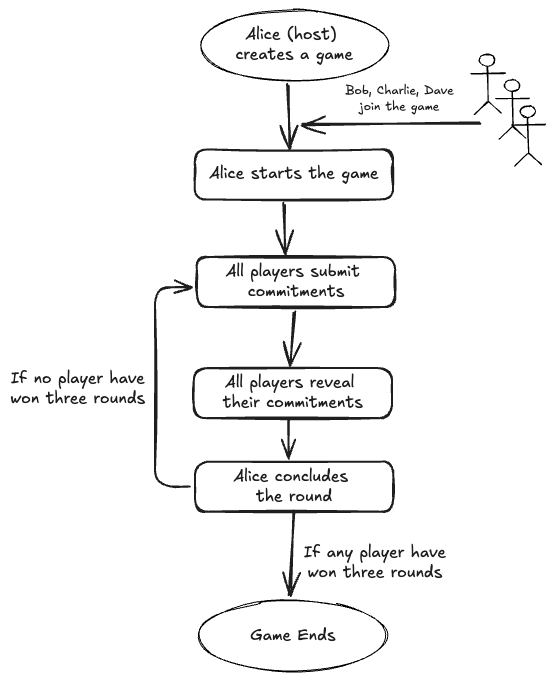 Game Flowchart